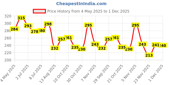 amazon.in Plastic Premium Garbage Bags Medium 180 Pieces|19 X 21 Inches|Disposable Garbage Bags For Everyday Use|For Dry And Wet Waste,Strong Garbage Bags-Dustbin Covers For Home And Office,Black Price History Graph from 4 May 2025 to 1 Dec 2025