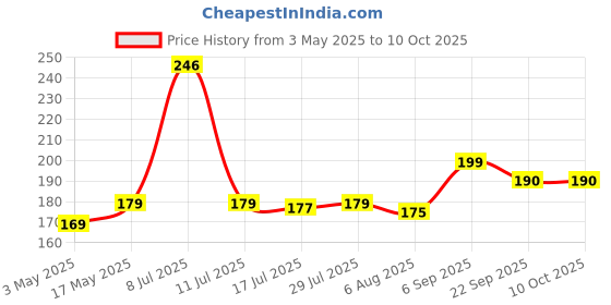 amazon.in Plastic Premium Soap Dispenser 2 in 1-Ss Scourer&Sponge with Scrubber,Assorted Price History Graph from 3 May 2025 to 8 Oct 2025