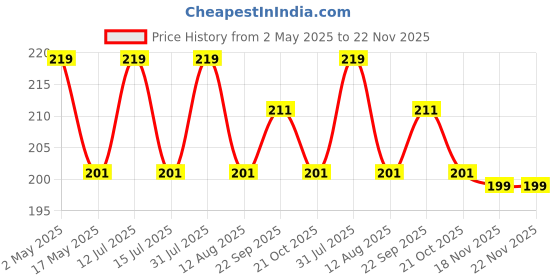amazon.in Plastic Professional Cable Cat5 RJ11 RJ45 Punch Down Impact Network Tool (White) Price History Graph from 2 May 2025 to 21 Nov 2025