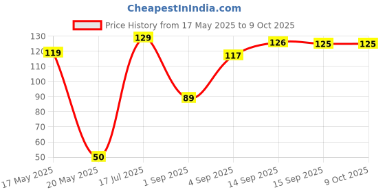 amazon.in mclear Plastic Pump Bottle Spray Dispenser, Clear Empty Fine Mist Plastic Mini Travel Rectangular Bottle, Portable Refillable Makeup Sprayer Containers for Perfume, Liquids, Aromatherapy, PC- 1 mclear Price History Graph from 17 May 2025 to 8 Oct 2025