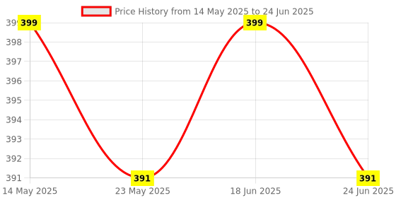 amazon.in Plastic Puri Press Maker with Handle Manual Roti Press Maker Unbreakable Puri Press Machine, Thepla,Papad, Khakhra,Chapati Maker Multicolor(Plastic Puri Press) Price History Graph from 14 May 2025 to 24 Jun 2025