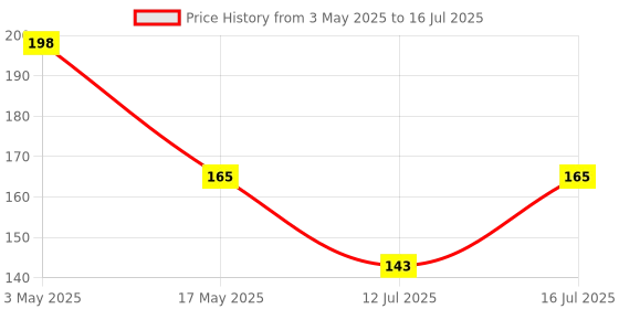 amazon.in olmartt kitchenware Plastic Rectangular Medicine Box, Medical Box, First aid Box, Multi Purpose Box, Multi Utility Storage with Handle olmartt kitchenware Price History Graph from 3 May 2025 to 16 Jul 2025