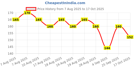 amazon.in visionex Plastic Restoring Agent Car Maintenance Specialist Nano Plastic Refresh Coating Restore Shine on Plastic & Leather Parts on Car & Bikes | Reduce Dust Accumulation | Each 100ml, Pack of 2 visionex Price History Graph from 7 Aug 2025 to 17 Oct 2025