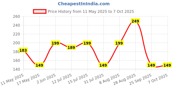 amazon.in Plastic Restoring Agent For Car | Multi Usage Car Maintenance Specialist On Dashboard,Seat,Door Panel, Wheel Eyebrow | Nano Plastic Refresh Coating Protection from UV Rays & Fading Pack Of 2,200ml Price History Graph from 11 May 2025 to 6 Oct 2025