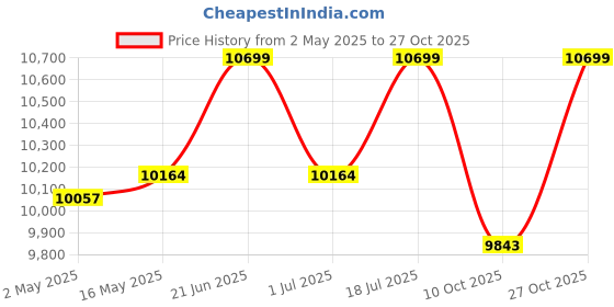 amazon.in singhal Plastic Roll for Green House 4.50 Mtr x 25 Mtr 200 GSM Greenhouse Multilayer Poly Plastic UV Treated Dust-Proof Waterproof Tirpal Tadpatri Sheet (White) singhal Price History Graph from 2 May 2025 to 27 Oct 2025