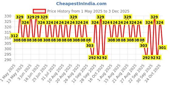amazon.in Plastic Round/Grass Cutter/Nylon Trimmer line; 1.6 mm (0.065 Inch) 75 m; Blue Price History Graph from 1 May 2025 to 3 Dec 2025