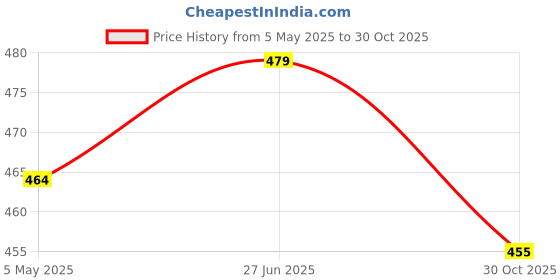 amazon.in Plastic Runner for C Channel/Curtain Track with Metallic Hooks - 100 Pieces Price History Graph from 5 May 2025 to 30 Oct 2025