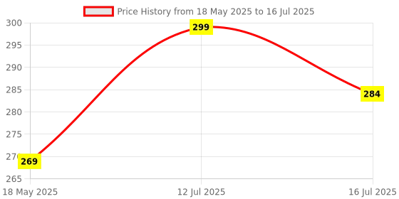 amazon.in Plastic Sculpting Modeling Clay Tools Art Tools Set 10 Pcs Price History Graph from 18 May 2025 to 16 Jul 2025