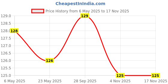 amazon.in deodap Plastic Sealing Bag Clips (Multicolour) - Pack of 18 deodap Price History Graph from 6 May 2025 to 16 Nov 2025