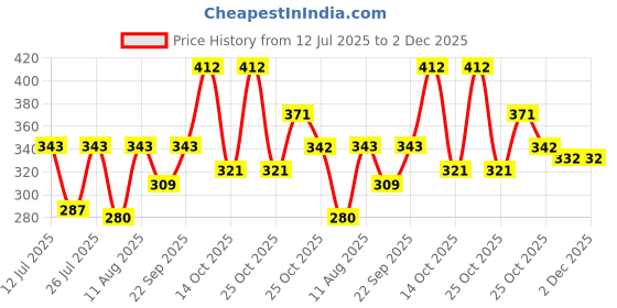 amazon.in Plastic (Set Of 2 Pcs) Clothes Hanger Wardrobe Storage Organizer Rack 360 Degree Rotating Cloth, Bag, Scarf Coat Claw Hook Hanger Multi-Purpose, White Price History Graph from 12 Jul 2025 to 2 Dec 2025