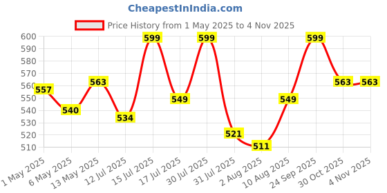 amazon.in double r bags Plastic Sewing Machine Cloth Cover With Storage Pockets, Stitching Machine Silai Machine Compatible With Most Standard Singer Juki Jack Usha Brother Tailoring Silaaee Machines (Grey) double r bags Price History Graph from 1 May 2025 to 2 Nov 2025
