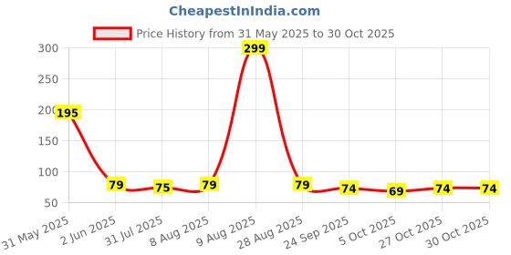 amazon.in prettykrafts Plastic Shaving Kit, Makeup kit Pouch, Organizer for Men and Women - Beige prettykrafts Price History Graph from 31 May 2025 to 27 Oct 2025