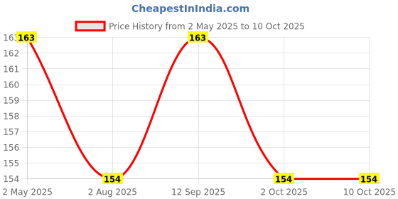amazon.in plastic single handle Tongue Cleaner for Fights Bad Breath Oral Health Care Tool, Easy to Use for Adults and KidsTravel Friendly (pack of 3) Price History Graph from 2 May 2025 to 10 Oct 2025