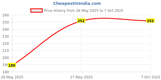 amazon.in Plastic Spatula for Lab One Side Spoon and One Side Flat, Pack of 12, 150 MM Price History Graph from 26 May 2025 to 7 Oct 2025