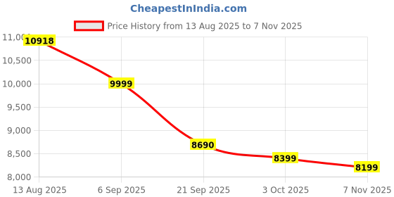 amazon.in skybags Plastic Spinner Trunk Check-in Trolley Bag, 78cm | Large Hardsided Luggage with Smooth 8-Wheel & TSA Lock | Suitcase for Travel | 5-Year International Warranty (Navy) skybags Price History Graph from 13 Aug 2025 to 7 Nov 2025