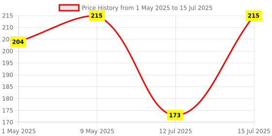 amazon.in ajanta Plastic Step Movement Wall Clock (Blue, 9 Inch) - Analog ajanta Price History Graph from 1 May 2025 to 15 Jul 2025