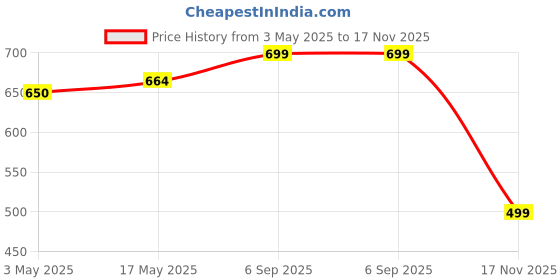 amazon.in Plastic Storage Containers with Lids, 4 Layer Multipurpose Clear Stack & Carry Box, Craft Organizers and Storage Bin for Organizing Art & Craft Sewing Makeup Nail Supplies (Green, 4. Layar) Price History Graph from 3 May 2025 to 17 Nov 2025