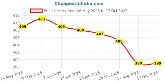 amazon.in dmvr creations Plastic Storage Crates (400x300x120 Millimeters, Blue) dmvr creations Price History Graph from 26 May 2025 to 16 Oct 2025