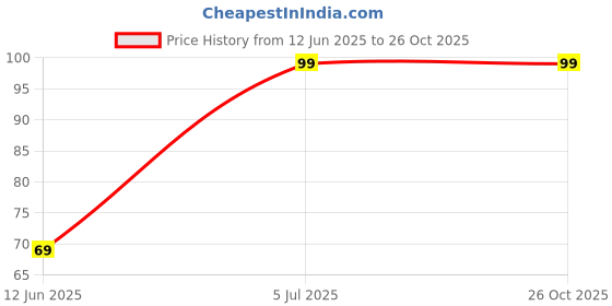 amazon.in Plastic Tap for Pot Water Dispenser RO Purifier Plastic Water Tap for Filter Madaka/Matka Pot Mud Jar Ghada - Water Dispenser Tap Nal with Washers & Nut- for Home Kitchen Office 1pcs Price History Graph from 12 Jun 2025 to 26 Oct 2025