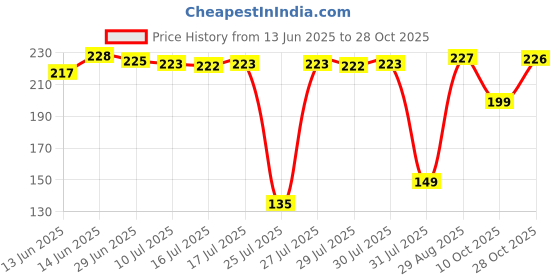 amazon.in master bath Plastic Toilet Seat Cover Screw Hinges, 35Mm, 40Mm, 45Mm, 50Mm, 60Mm Bracket Type, Toilet Seat Cover Repair Screw Bolt Set,White master bath Price History Graph from 13 Jun 2025 to 28 Oct 2025