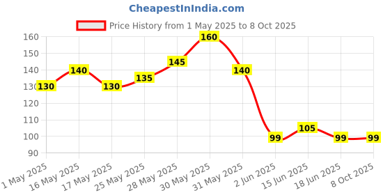 amazon.in Plastic Trigger Spray Nozzle Pack of 4 - Heavy Duty Adjustable Head Sprayer for Water Bottles, Leak Proof Replacement Price History Graph from 1 May 2025 to 8 Oct 2025