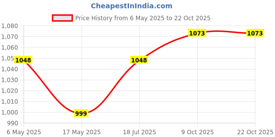 amazon.in limbani brothers Plastic Vacuum Sealing Machine | Automatic Special Vacuum Sealing Machine | Vacuum Sealing For Abroad Travel | Food Life Extender Vacuum Sealer | Automatic Vacuum Sealing Machine limbani brothers Price History Graph from 6 May 2025 to 21 Oct 2025