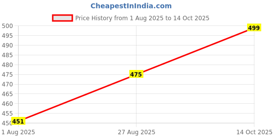 amazon.in Plastic Vigrin HDPE Tarpaulin Sheet Waterproof 200 GSM Black/Silver (09FT X 06FT). Price History Graph from 1 Aug 2025 to 14 Oct 2025