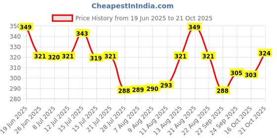 amazon.in new ware Plastic Washing Machine Tap with Dual Style Nozzles - PVC-Based Water Tap for Washing Machines - Wall Mounted new ware Price History Graph from 19 Jun 2025 to 21 Oct 2025