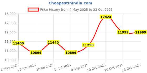 amazon.in Plastic Web Chair (Jali) Gloss Finish Standard Chair for Home, Office and Restaurant, Plastic Outdoor Chair (12, Brown, Standard) Price History Graph from 4 May 2025 to 22 Oct 2025