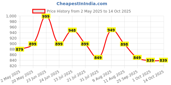 amazon.in livronic Plastic Wet and Dry Cotton Floor Mop with 4Ft Long Handle with 360 Degree Movement Which Allows You to Clean Every Corners Easily with 3 Extra Microfiber Refill (Head 18-in,L) 3Extra Pad livronic Price History Graph from 2 May 2025 to 14 Oct 2025