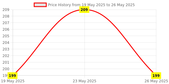amazon.in Plastic White Water Level Sensor For Water Overflow Alarm 1/2 inch Price History Graph from 19 May 2025 to 26 May 2025