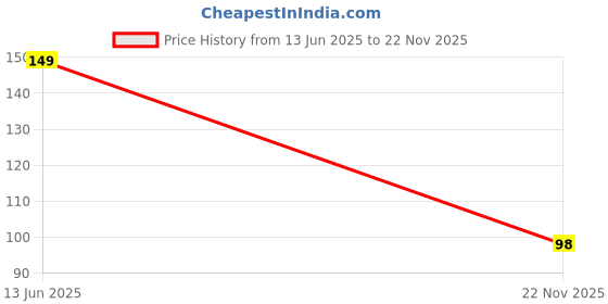 amazon.in Plastic Window Planters - 1 Piece (13 Inch, White) | Rectangular Planters for Balcony Garden | Pots for Plants and Gardens | Suitable for Home Gardening Price History Graph from 13 Jun 2025 to 22 Nov 2025
