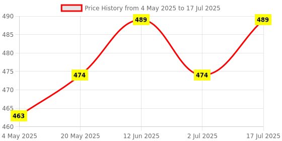 amazon.in Plastic Windproof Blow Torch Jet Flame Gas Lighter Refillable With 100ml Gas Refill Bottle, Multicolor (1 Lighter+ 1 Refill Bottle) Price History Graph from 4 May 2025 to 17 Jul 2025
