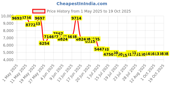 amazon.in Plastics 319-4100B Swimming Pool Pump Lid Cover fits Champion, Defender, Hi-Flo, Hi-Flo II or SMF Pumps same as 319-4100 Black Price History Graph from 1 May 2025 to 18 Oct 2025