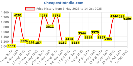 amazon.in Plastimake Polyshape Polymorph Hand Moldable Plastic, Thermoplastic Sculpting Material, Clear, 16oz, 16 ounces, Sculpting, Modeling, Crafting Price History Graph from 3 May 2025 to 9 Oct 2025