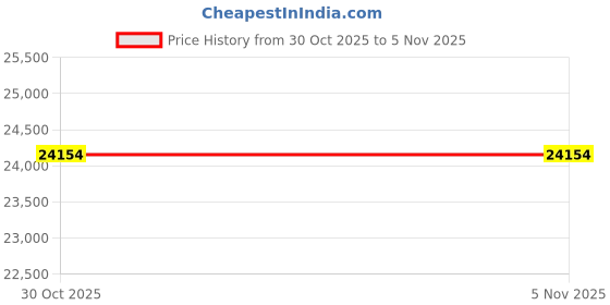 amazon.in Plastisol Ink for Screen Printing-Quart (Fluorescent Blue) Price History Graph from 30 Oct 2025 to 5 Nov 2025