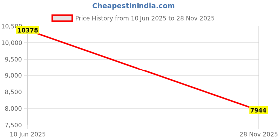 amazon.in Plastisol Ink for Screen Printing-Quart (Gold) Price History Graph from 10 Jun 2025 to 28 Nov 2025
