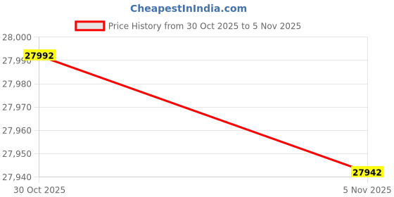 amazon.in Plastisol Ink for Screen Printing-Quart (Metallic Gold) Price History Graph from 30 Oct 2025 to 5 Nov 2025