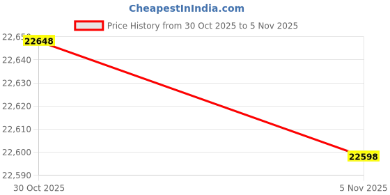 amazon.in Plastisol Ink for Screen Printing-Quart (Nu Brown High Opaque) Price History Graph from 30 Oct 2025 to 5 Nov 2025