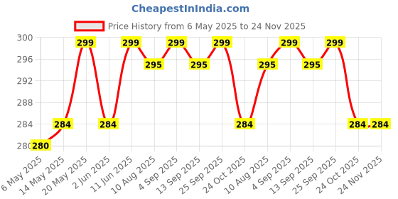 amazon.in PlastKart 10 Pcs Spikes with (Double Sided Tape) Bird Spikes, Pigeon Spikes Pigeon Control Plastic Spikes for Window Balcony Railing Ac Outdoor Protection Pigeon Monkey Crow Kabutar Price History Graph from 6 May 2025 to 24 Nov 2025
