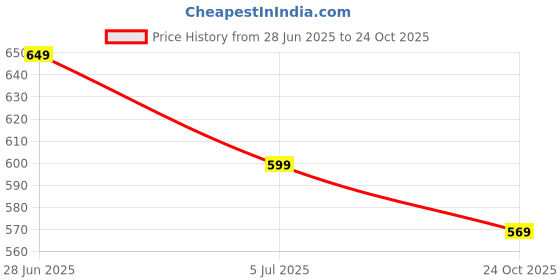 amazon.in PlastKart 5 Piece Polycarbonate Monkey Protector Spike, Anti Monkey Spikes, Monkey Control Spikes, Monkey Spikes for Balconies, Industries, Water Tank, Boundary Wall,Terrace Price History Graph from 28 Jun 2025 to 24 Oct 2025