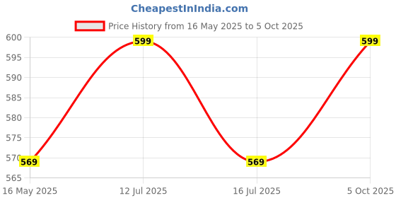 amazon.in PlastKart Bird Spike (20 Pcs) Pigeon Spike with (Double Sided Tape) Bird Pigeon Control, Bird Spikes for Pigeon & Bird Pest Control, Spikes Price History Graph from 16 May 2025 to 5 Oct 2025