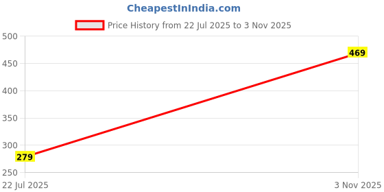 amazon.in PlastKart Bird Spike Anti Bird Plastic Spikes (10 pcs Set) for AC Window Home Protection from Pigeon Dog Monkey Crow Kabootar-Area Covers 10 FT-Control Scare Repellent Balcony Railing Color(White) Price History Graph from 22 Jul 2025 to 3 Nov 2025