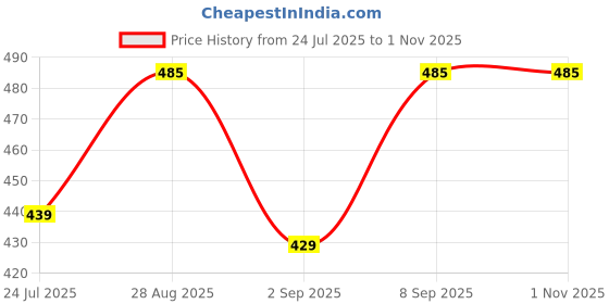 amazon.in PlastKart Bird Spike Anti Bird Plastic Spikes ||White|| (10 pcs Set) for AC Window Home Protection from Pigeon Dog Crow Kabootar -Area Covers 10 FT Control Scare Repellent Balcony Railing Price History Graph from 24 Jul 2025 to 1 Nov 2025