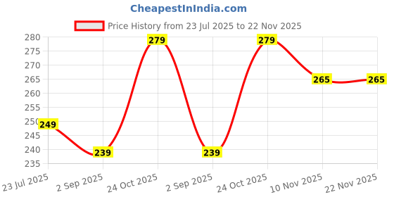 amazon.in PlastKart Bird Spike Anti Bird Plastic Spikes ||White|| (5 pcs Set) for AC, Window, Home Protection from Pigeon, Dog, Crow, Kabootar,-Area Covers 5 FT-Control Scare Repellent Balcony Railing Price History Graph from 23 Jul 2025 to 21 Nov 2025
