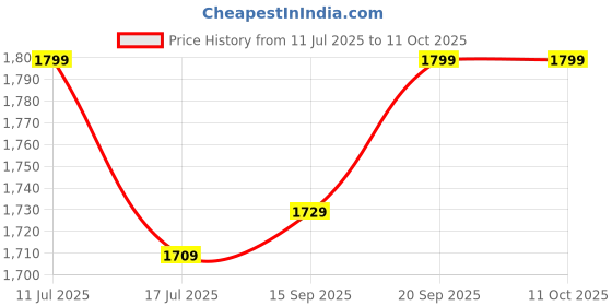 amazon.in PlastKart Bird Spike (Pack of 60) Spikes for Pigeon with (Double Sided Tape), Bird Spikes, Pigeon Control Spikes,Thorns against pigeons,Thorns against Doves Pigeon Problem Solutions Polycarbonate Plastic Price History Graph from 11 Jul 2025 to 10 Oct 2025