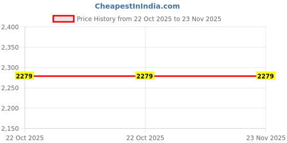 amazon.in PlastKart Bird Spike (Pack of 80) Spikes for Pigeon with (Double Sided Tape), Bird Spikes, Pigeon Control Spikes,Thorns against pigeons,Thorns against Doves Pigeon Problem Solutions Polycarbonate Plastic Price History Graph from 22 Oct 2025 to 23 Nov 2025