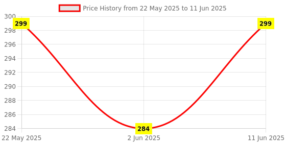 amazon.in PlastKart (Pack of 10) Pigeon Spikes Anti Bird Control for Balcony, Railing, Home Window Protection from Pigeon, Dog, Monkey, Crow, Split AC, Spikes with Double Sided Tape Price History Graph from 22 May 2025 to 11 Jun 2025