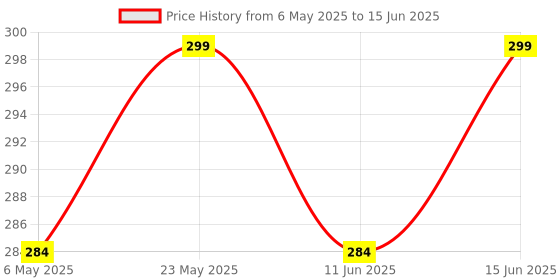 amazon.in PlastKart (Pack of 10) Spikes for Bird & Pigeon with (Double Sided Tape), Bird Spikes, Pigeon Control Spikes, Pest Control Pigeon Problem Solutions,Polycarbonate Plastic Price History Graph from 6 May 2025 to 15 Jun 2025
