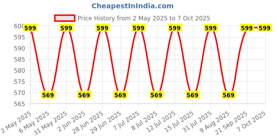 amazon.in PlastKart (Pack of 10) Stainless Steel Bird Spikes with (Double Sided Tape), Spikes for Bird & Pigeon, Polycarbonate Base, Pigeon Control Spikes, Pest Control Pigeon Problem Solutions Price History Graph from 2 May 2025 to 7 Oct 2025